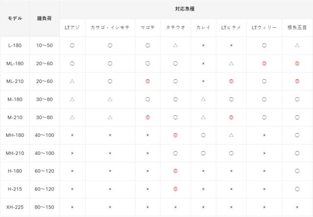 がまかつ ライブラ エクスレンジ MLタイプ 1.8m / ルアーロッド gamakatsu
