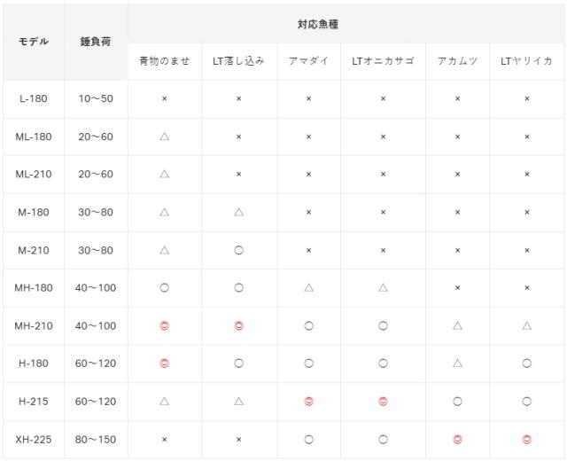 がまかつ ライブラ エクスレンジ MLタイプ 1.8m / ルアーロッド gamakatsu