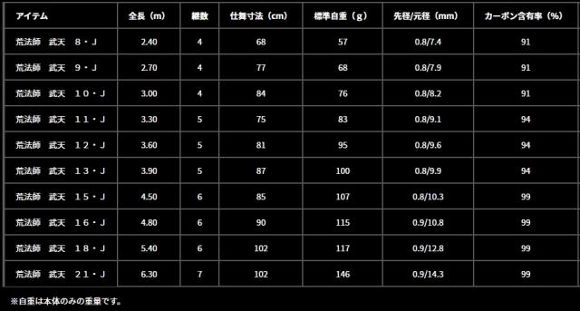 ダイワ 荒法師 武天 15･J / へら竿 daiwa 釣具_4