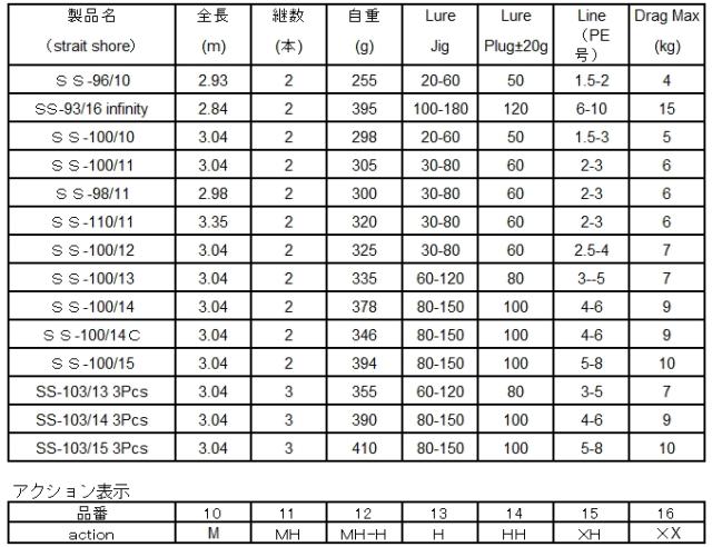 ロッド コム Rod.com ストレイト ショア SS-103/13 3Pcs / ルアーロッド 釣具 rod-com (SP)