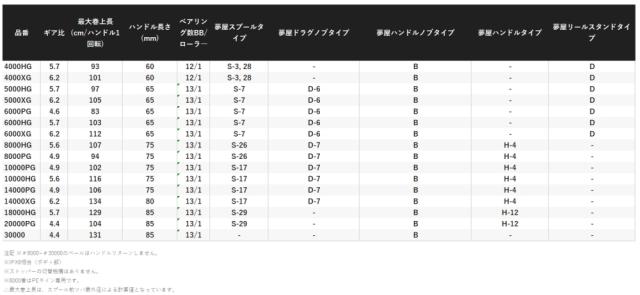 シマノ 20 ステラ SW 20000PG / 釣具 shimano_2