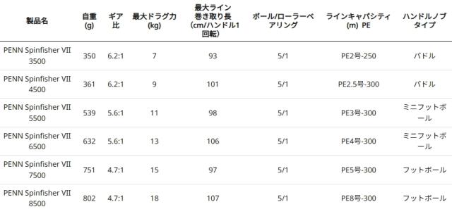 ペン スピンフィッシャー セブン 5500 / リール penn (SP)_2