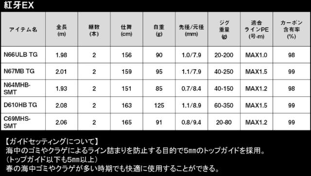 ダイワ 25 紅牙 EX C69MHS -SMT・J スピニングモデル / daiwa 釣具