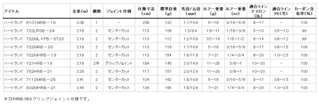 ダイワ ハートランド ベイトモデル 7112MRB-25 / バスロッド daiwa 釣具