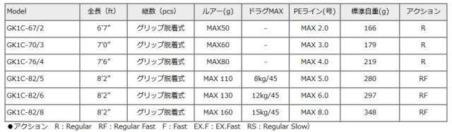 メジャークラフト ジャイアントキリング 1G キャスティングモデル GK1C-82/6 (スピニング) / majorcraft