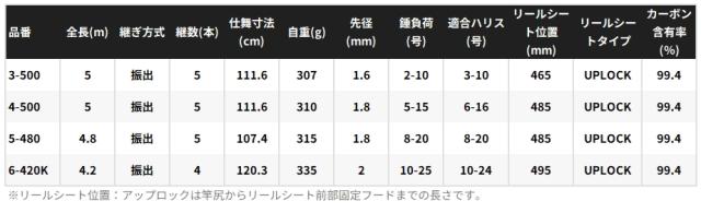 シマノ 25 ベイシス BG 5-480 / 磯竿 shimano_3