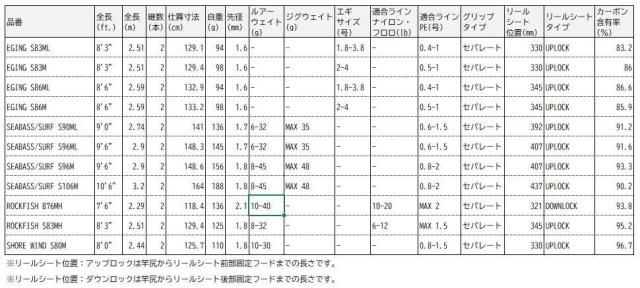 シマノ 25 ソルティーアドバンス ショアモデル シーバス/サーフ S90ML スピニングモデル / ロッド shimano_1