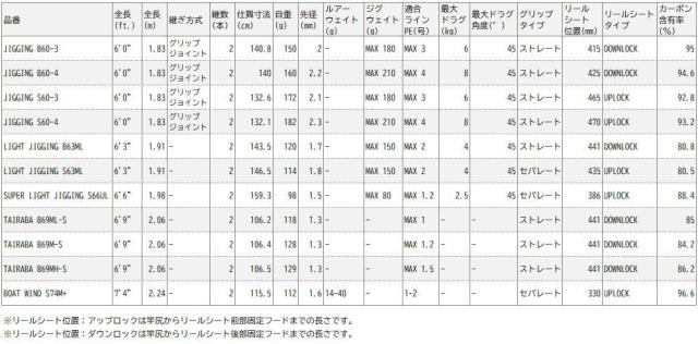 シマノ 25 ソルティーアドバンス オフショアモデル ジギング B60-4 ベイトモデル / ロッド_1