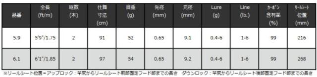 宇崎日新 アレス (ARES) レスター 夢鯵 GVX-TCH 5.9 / アジングロッド 釣具 nissin_3
