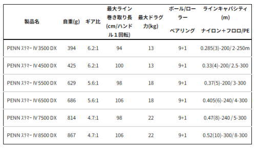 PENN スラマー4 ディーエックス (SlammerIV DX) 6500 DX / スピニング