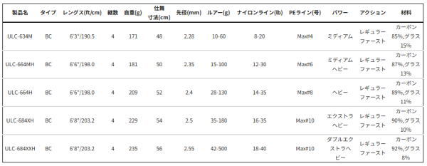 ピュアフィッシング SAVAGE GEAR ULLR（ウル） ULC-634M / ルアーロッド savage_3
