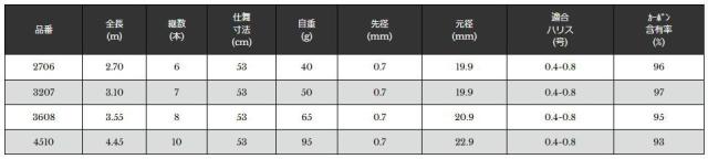 宇崎日新 エヌズ ハゼ 硬調 4510 / はぜ釣り竿 nissin_1