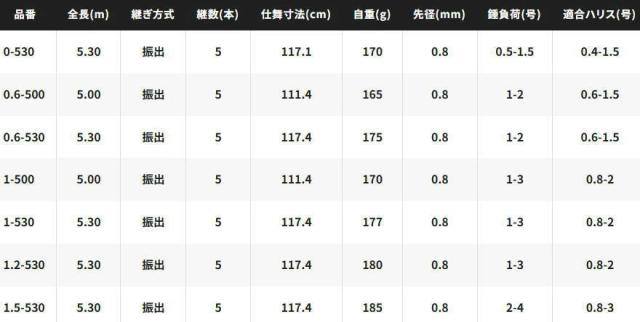 シマノ 25 鱗海 りんかい 0.6-530 / チヌ 黒鯛 磯竿 shimano_3