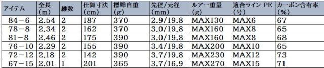 ダイワ 26 ソルティガ C DOGFIGHT 67-15 / オフショアキャスティングロッド daiwa 釣具_3