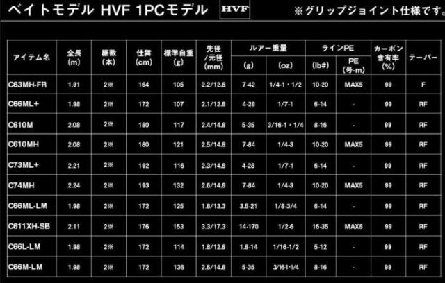 ダイワ ブラックレーベル C66L-LM ベイトモデル / バスロッド daiwa 釣具_4