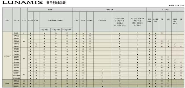 シマノ 26 ルナミス S76ML スピニングモデル / ショアキャスティングロッド shimano_2
