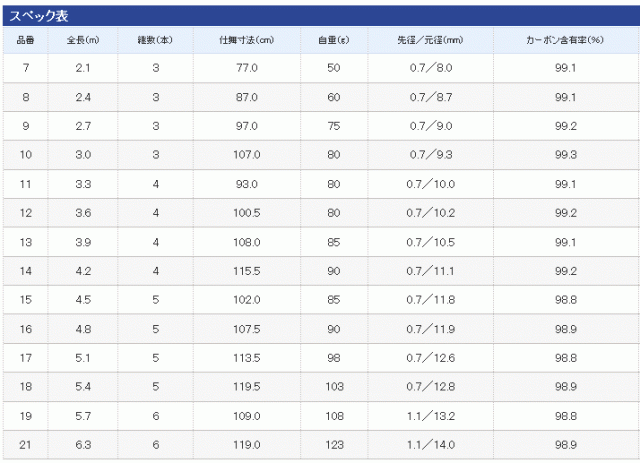 シマノ 朱紋峰 神威 しゅもんほう かむい 13 3 9m へら竿 O01 S01 の通販はau Pay マーケット 釣人館ますだｗ 支店