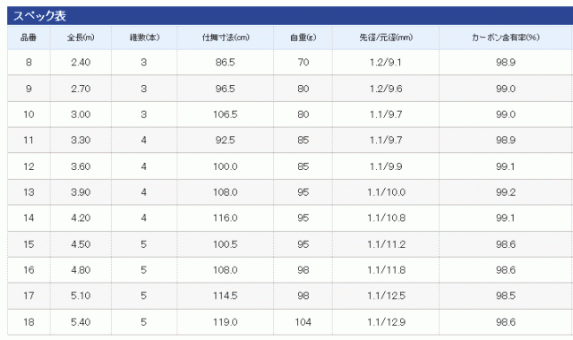 シマノ朱紋峰 煉 しゅもんほう れん 12 3 6m へら竿 O01 S01 の通販はau Pay マーケット 釣人館ますだｗ 支店