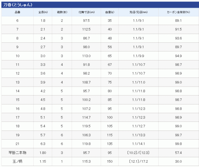 シマノ 刀春 とうしゅん 19 5.7m / へら竿 / shimanoの通販はau