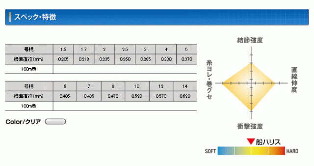 クレハ シーガー 船ハリス 100m 4号 / フロロカーボンハリス (メール便可) (O01)の通販はau PAY マーケット - 釣人館ますだ  au PAY マーケット店