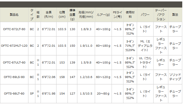 アブ ガルシア オーシャンフィールド タイラバ OFTS-66LT-60(OT) (SP