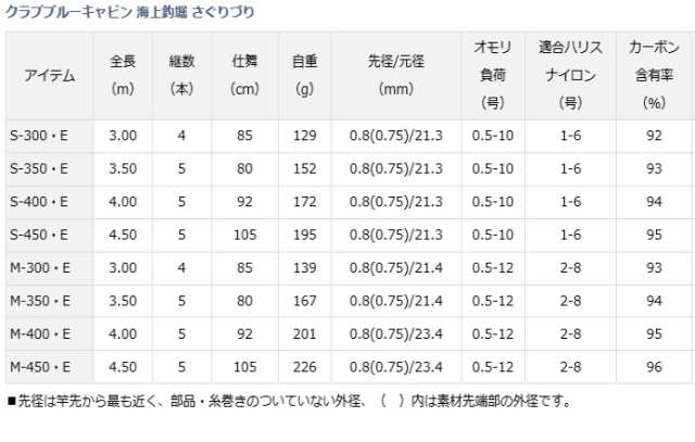 ダイワ クラブブルーキャビン 海上釣堀 さぐりづり M-300・E / 海上釣堀専用竿 daiwa 釣具｜au PAY マーケット