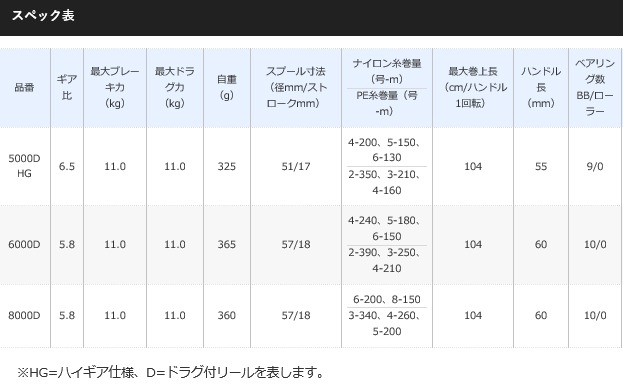 シマノ 18 BB-X レマーレ 5000D HG / レバーブレーキ付きリール / shimano 釣具_3