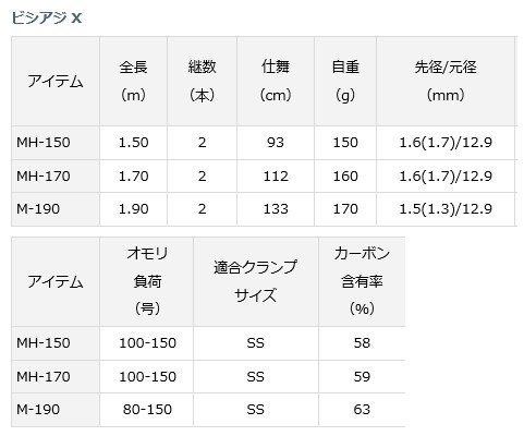 船竿 ダイワ ビシアジX MH-170 (D01) (O01) (SP)の通販はau PAY