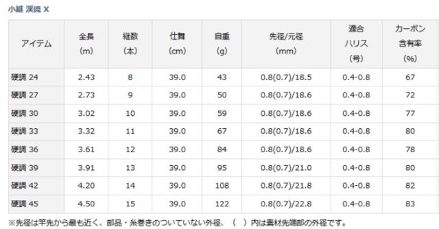 渓流竿 ダイワ 小継 渓流 X 硬調 33 / 釣具 daiwa_3