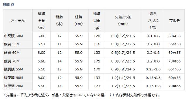 ダイワ 翡翠 冴 中硬硬 60M / daiwa 釣具_3