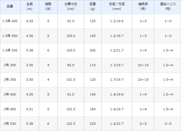 磯竿 シマノ 17 ホリデー磯 3号-300 / shimano_1
