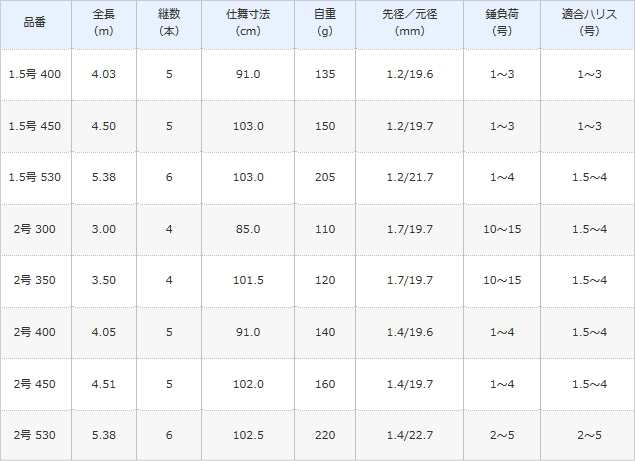 シマノ 17 ホリデー磯 4号-400PTS / 遠投磯竿 (S01)の通販はau PAY