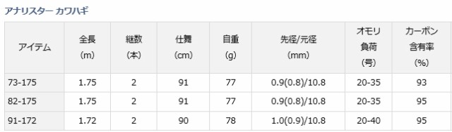 船竿 ダイワ アナリスター カワハギ 91-172・E / daiwa 釣具の通販はau PAY マーケット - 釣人館ますだ au PAY  マーケット店 | au PAY マーケット－通販サイト