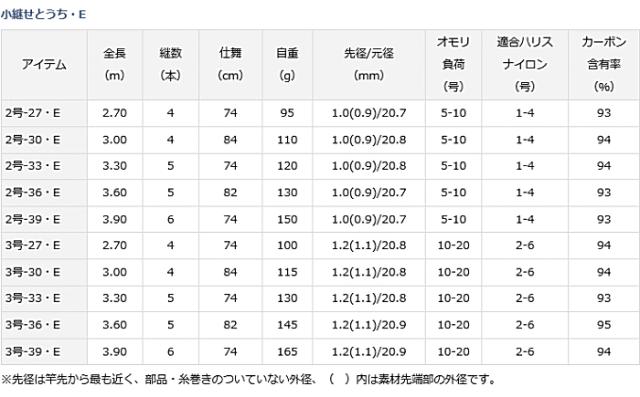 ダイワ 小継せとうち 3号-36・E / 万能竿 / daiwa 釣具の通販はau PAY