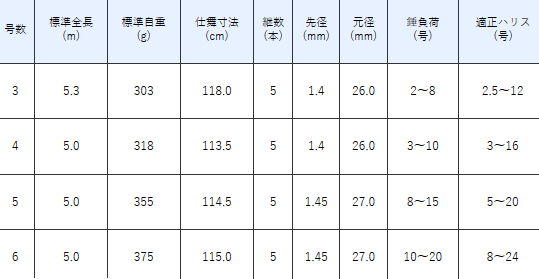 磯竿 がまかつ がま磯 我夢者2 3号 5.3m 【南ウキ×2個プレゼント】