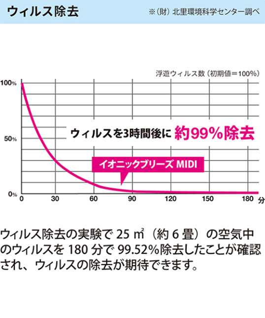 IonicBreeze MIDI ピアノホワイトデザイン家電空気清浄機交換不要フィルターレス消臭スタイリッシュコンパクト世界一の静かさリビング寝の通販はau  PAY マーケット - BRICBLOC-PLOT