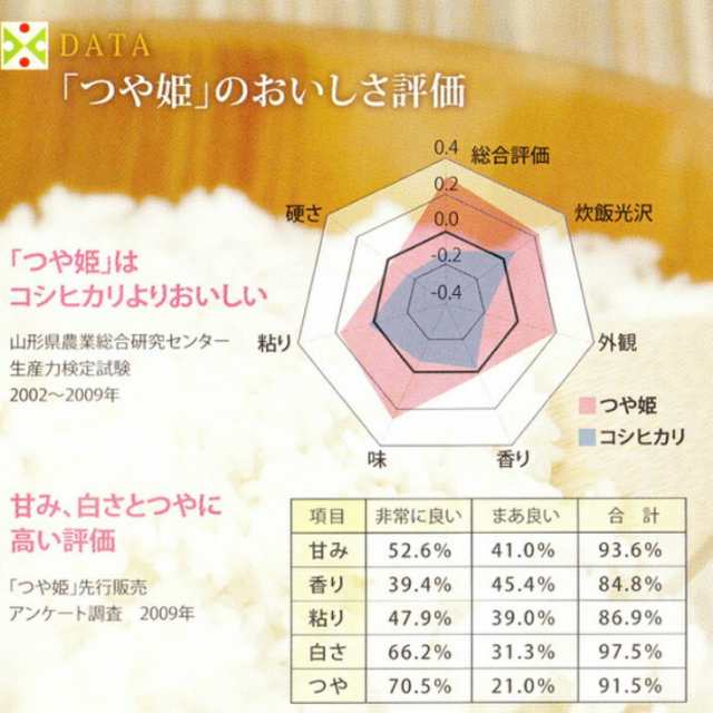 お届け中!／ 令和5年産 新米 山形県産 つや姫 白米 5kg(5kg×1袋) 特別