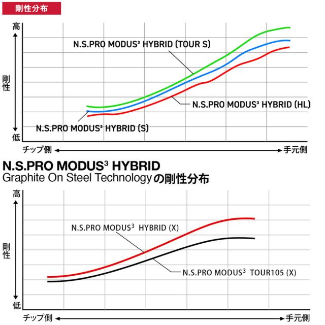 日本シャフト N.S.PRO  MODUS3 HYBRID モーダス3  ハイブリッドシャフト