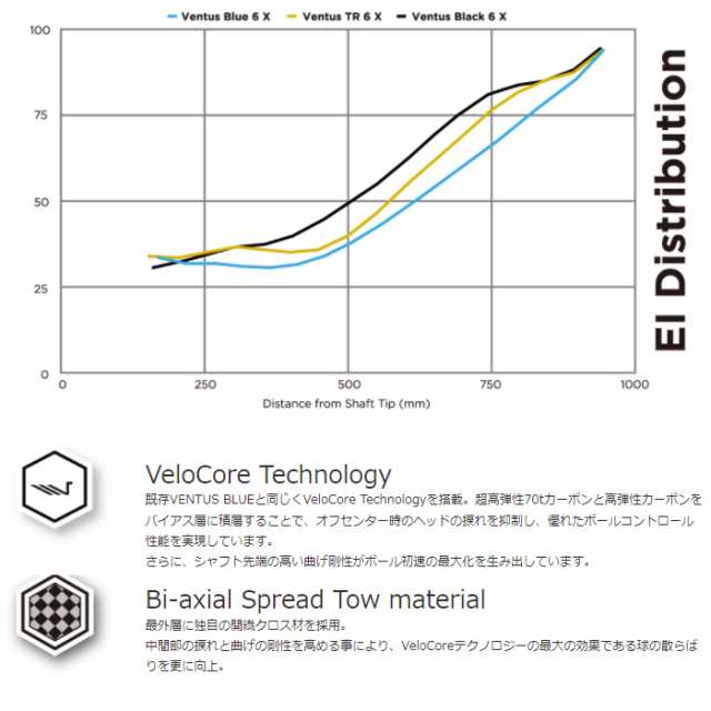 【クーポン発行中】フジクラ ベンタスTR ブルー 日本仕様 Fujikura VENTUS TR BLUE※リシャフト対応のみ