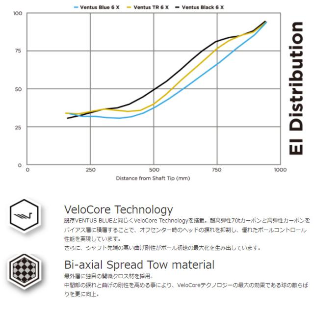 【クーポン発行中】キャロウェイ用スリーブ付シャフト フジクラ ベンタス TR ブルー 日本仕様 VENTUS TR BLUE_2
