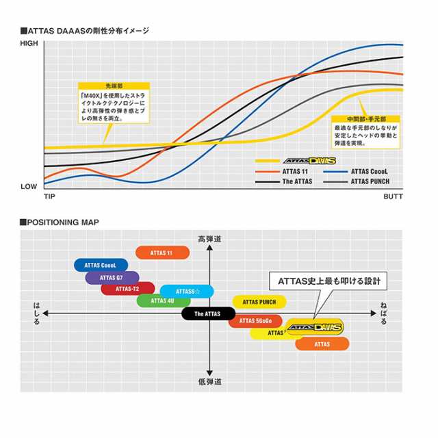 キャロウェイFW用OEM対応スリーブ付シャフト USTマミヤ アッタス ...