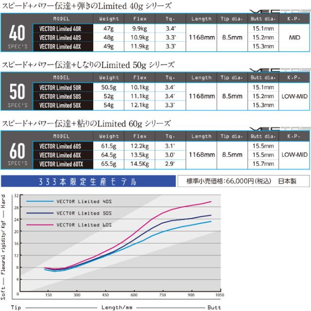 333本限定生産モデル】スリクソン用スリーブ付シャフト DesignTuning