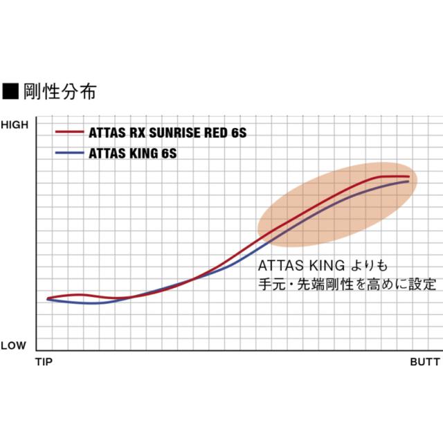 テーラーメイド用OEMスリーブ付シャフト USTマミヤ アッタス RX サンライズ レッド ATTAS RX SUNRISE RED 日本仕様_5