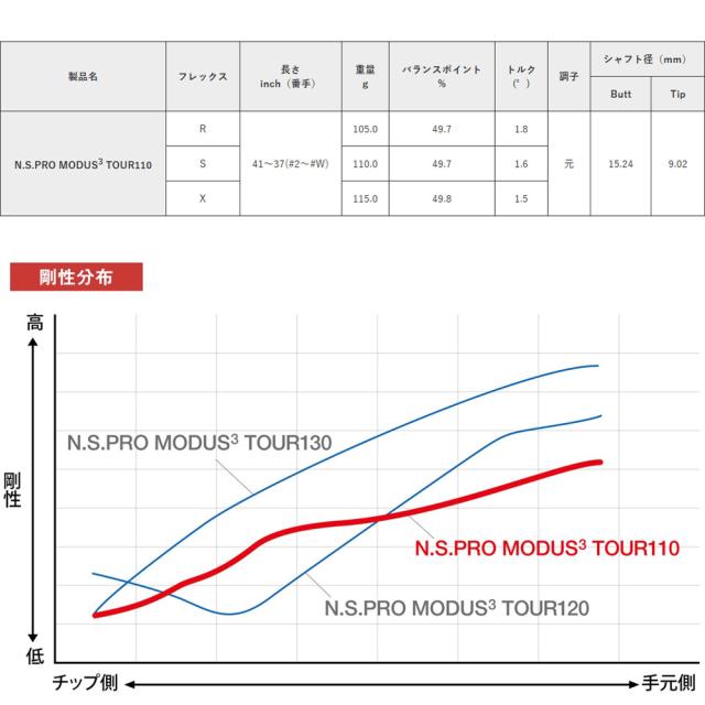 日本シャフト モーダス3 ツアー110 アイアン用 5-PW/6本セット N.S.PRO MODUS3 TOUR110