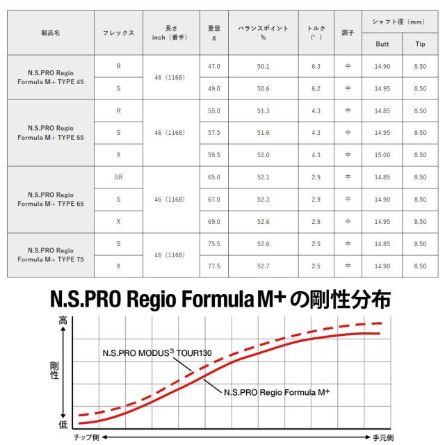 ピンG440用US純正スリーブ付シャフト 日本シャフト レジオ フォーミュラ M+ N.S.PRO Regio Formula M+