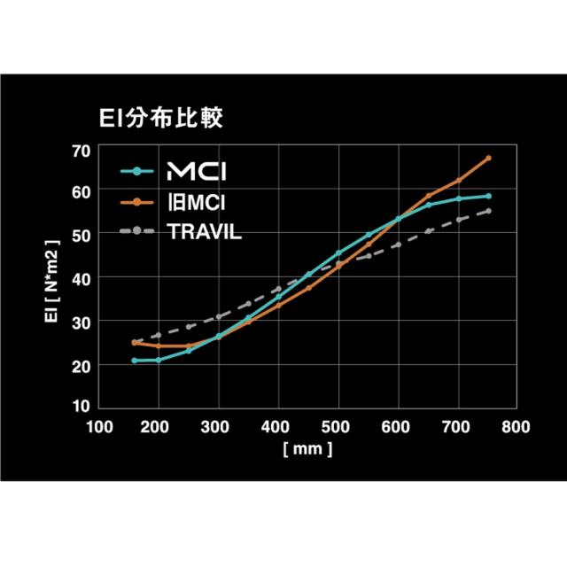 Fujikura NEW MCI 70 番手別販売 フジクラ 新MCI70 アイアン用シャフト_2