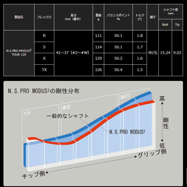 デザインチューニング 日本シャフト モーダス3 ツアー120 ブラストマゼンタ 6-PW/5本セット N.S.PRO MODUS3 TOUR 120 BlastMagenta