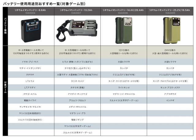 10Z0011 リチウムイオンバッテリー 25.2V 16.5Ah　バッテリー&充電器セット　ビーエムオージャパン BMO JAPAN