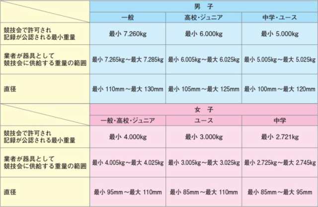 【NISHI　ニシ・スポーツ】砲丸投げ　砲丸　中学男子・U18男子用　5.0kg　F292B 陸上 投てき 投擲 鉄球