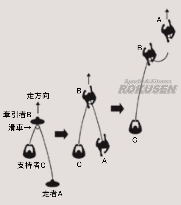 NISHI　ニシ・スポーツ スピードアクセル2　NT1361B 牽引走 陸上競技 滑車付き牽引ベルト チューブ走_1